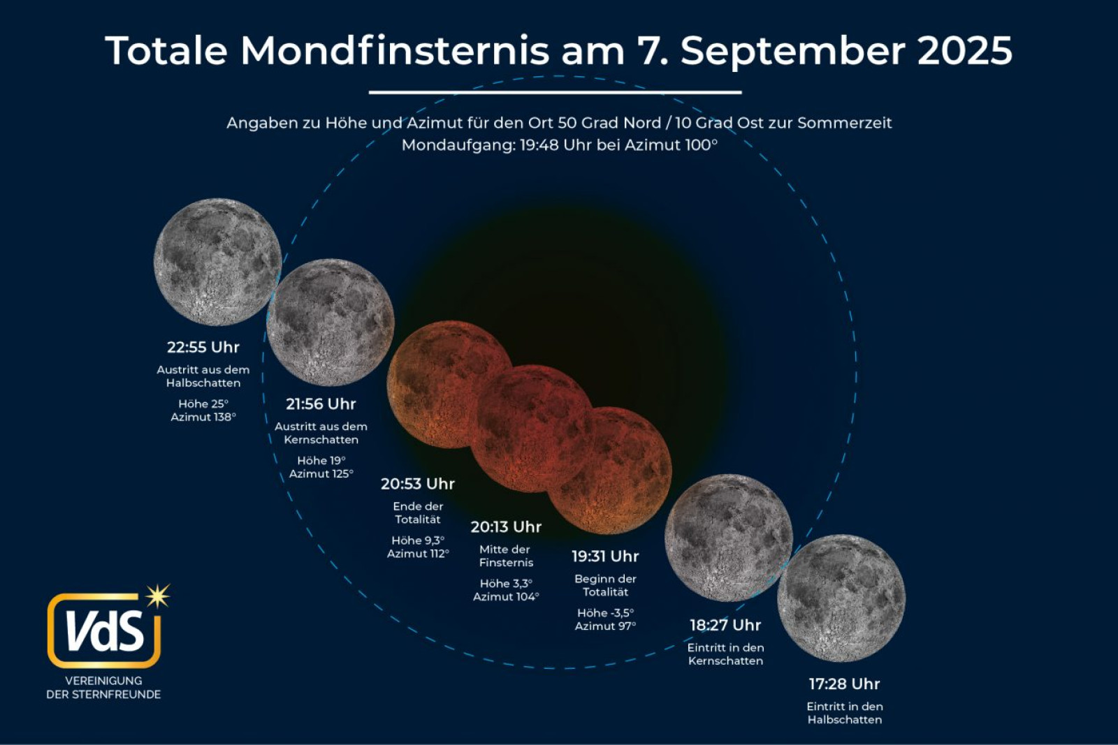Grafik der totalen Mondfinsternis am 7. September 2025 mit Mondphasen und Zeiten.